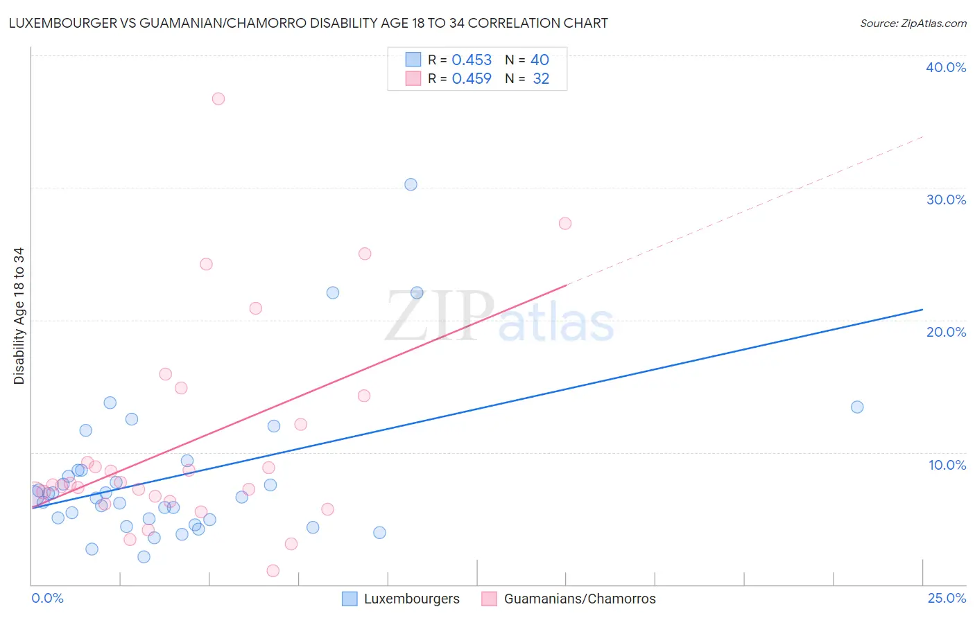 Luxembourger vs Guamanian/Chamorro Disability Age 18 to 34
