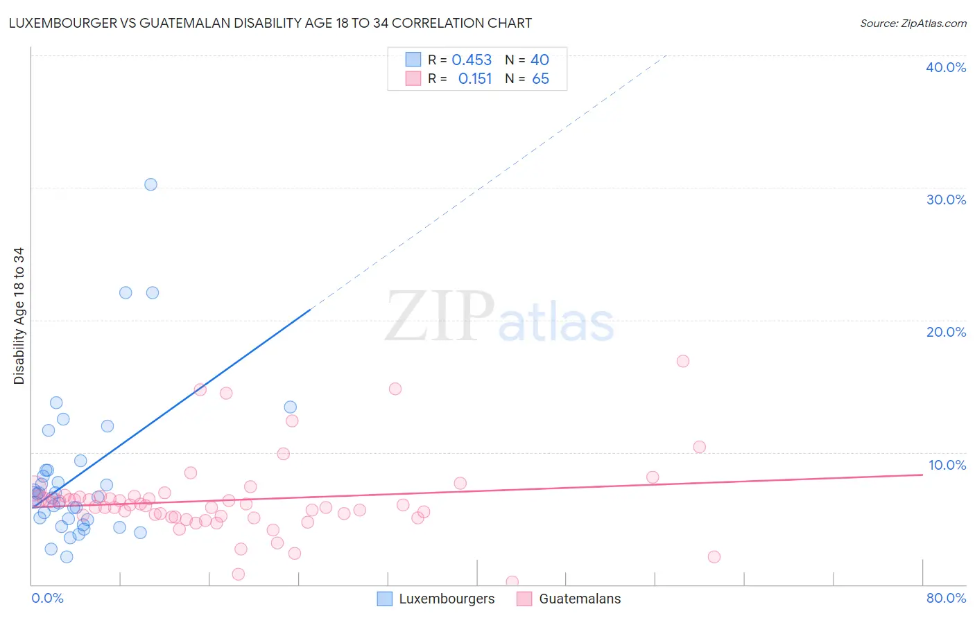 Luxembourger vs Guatemalan Disability Age 18 to 34
