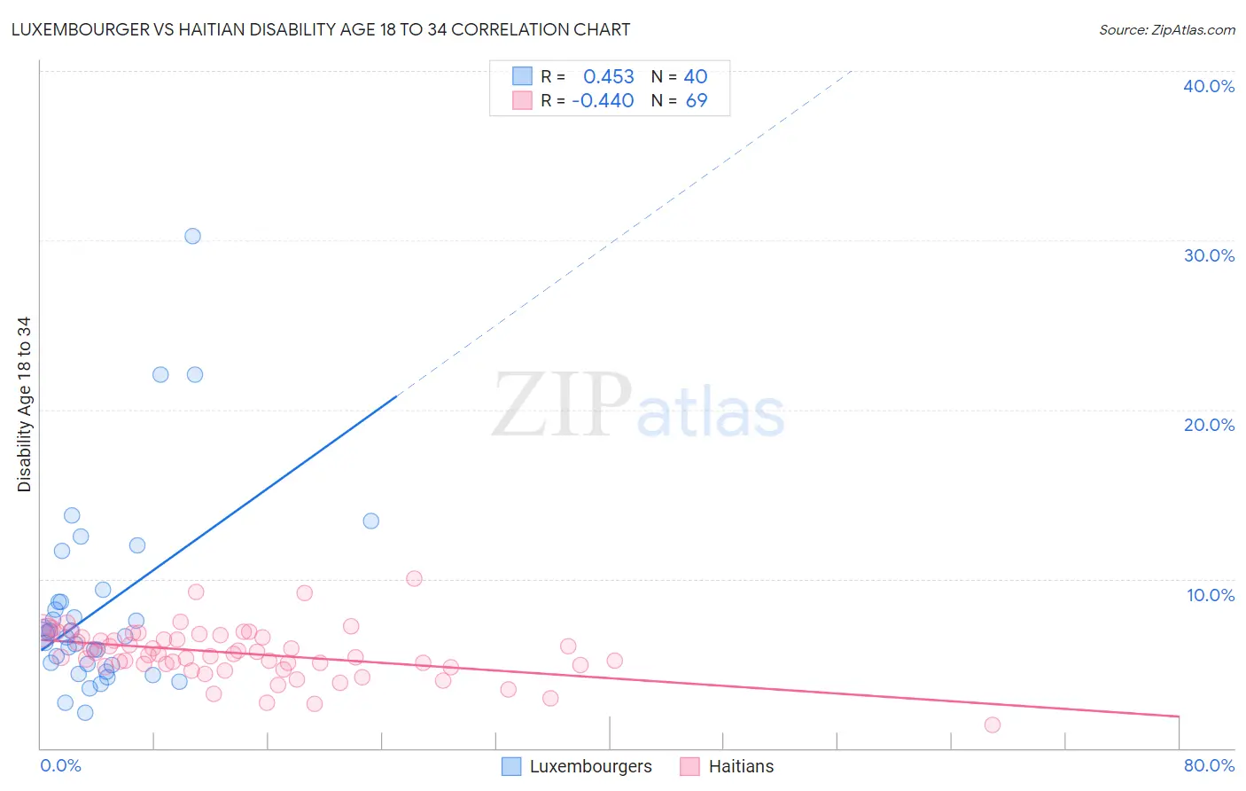 Luxembourger vs Haitian Disability Age 18 to 34