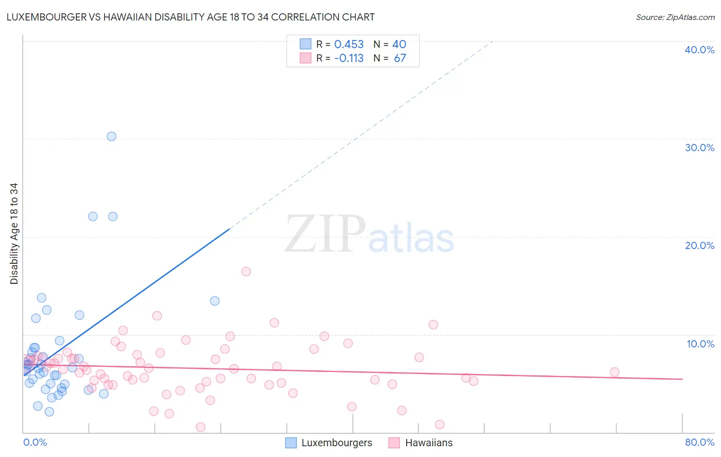 Luxembourger vs Hawaiian Disability Age 18 to 34