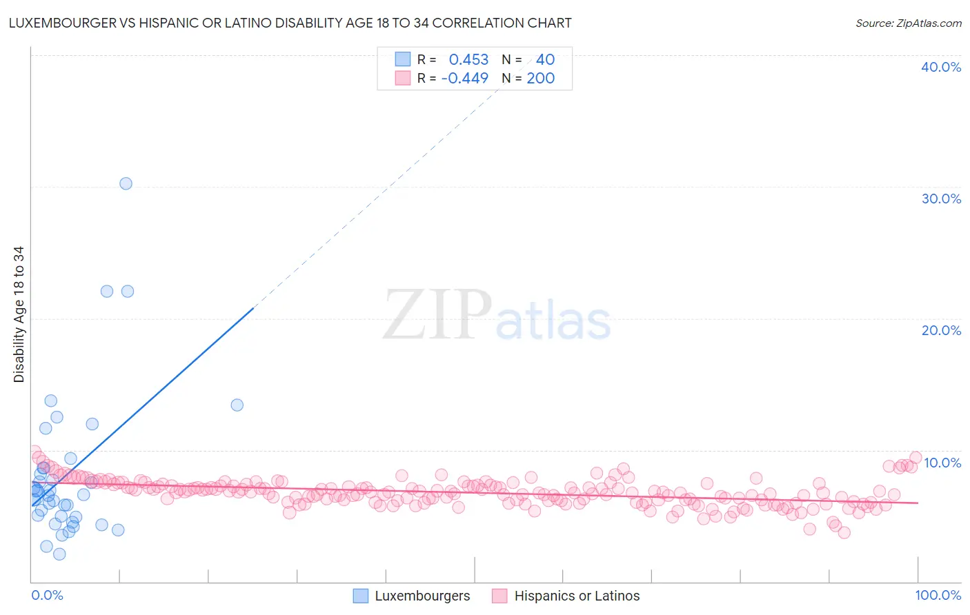 Luxembourger vs Hispanic or Latino Disability Age 18 to 34