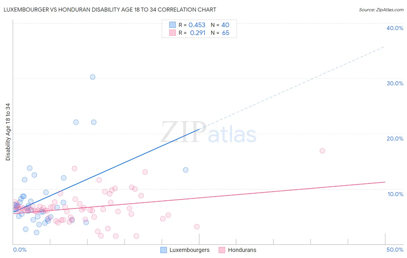 Luxembourger vs Honduran Disability Age 18 to 34