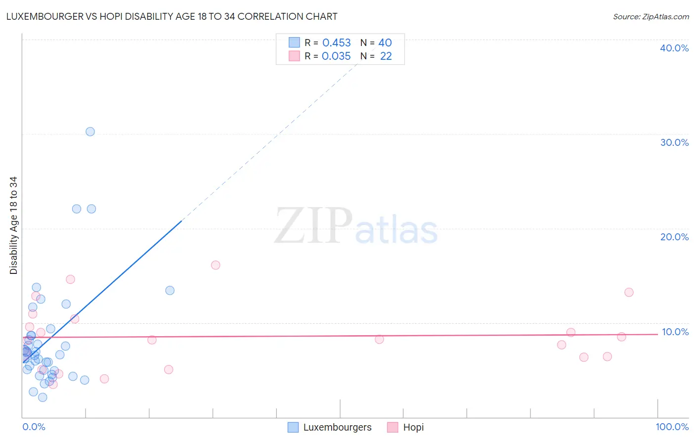 Luxembourger vs Hopi Disability Age 18 to 34