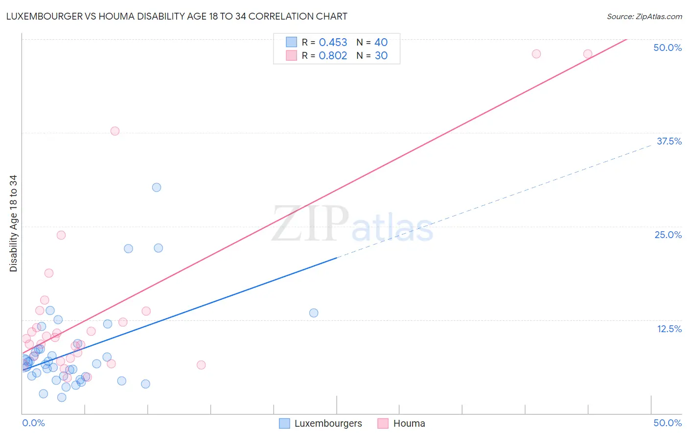 Luxembourger vs Houma Disability Age 18 to 34
