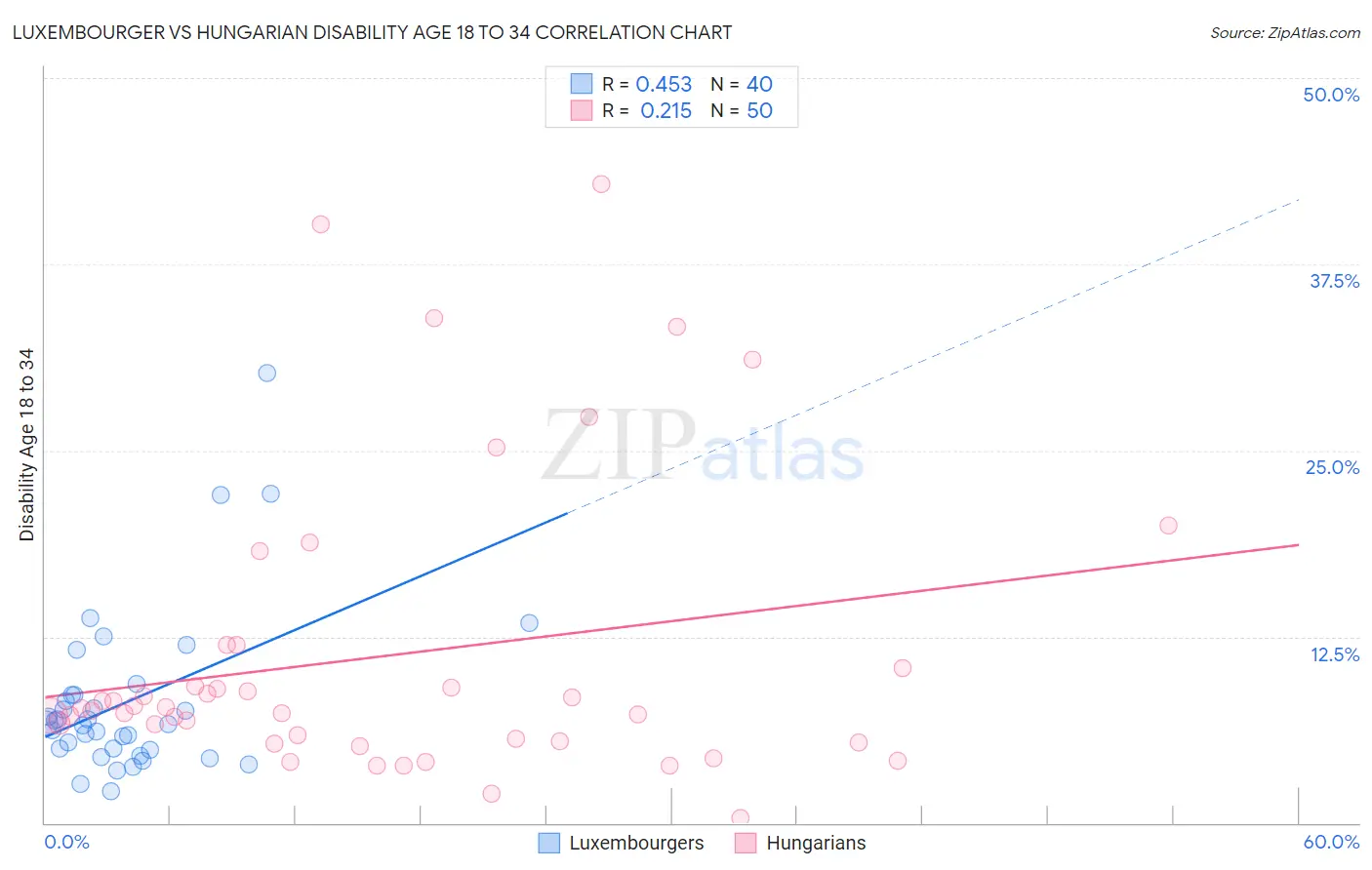 Luxembourger vs Hungarian Disability Age 18 to 34
