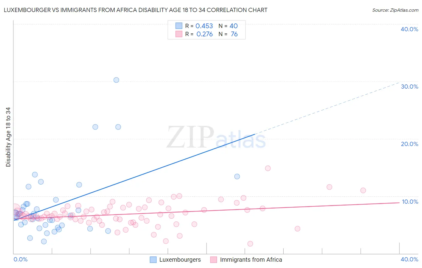 Luxembourger vs Immigrants from Africa Disability Age 18 to 34