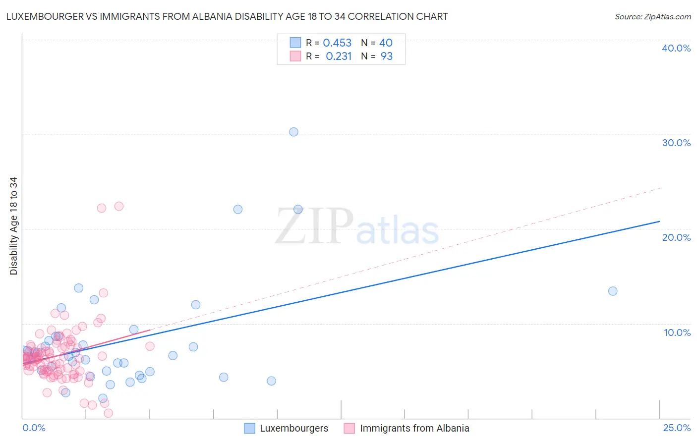 Luxembourger vs Immigrants from Albania Disability Age 18 to 34
