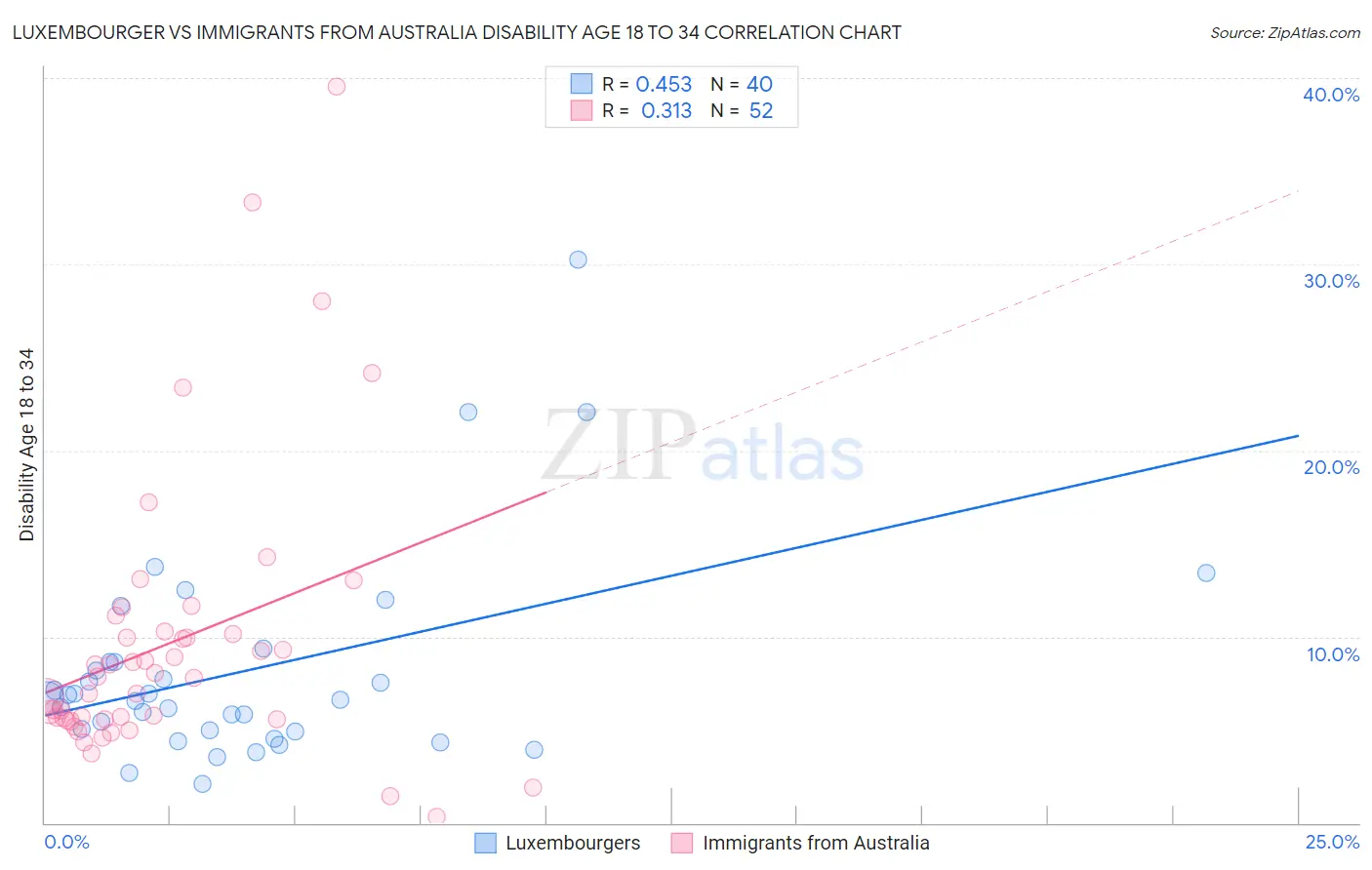 Luxembourger vs Immigrants from Australia Disability Age 18 to 34