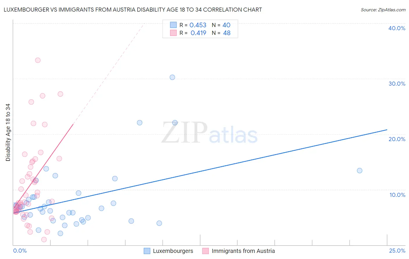 Luxembourger vs Immigrants from Austria Disability Age 18 to 34