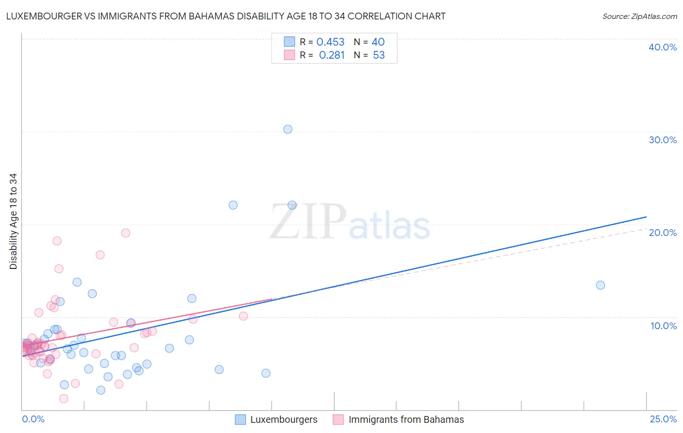 Luxembourger vs Immigrants from Bahamas Disability Age 18 to 34