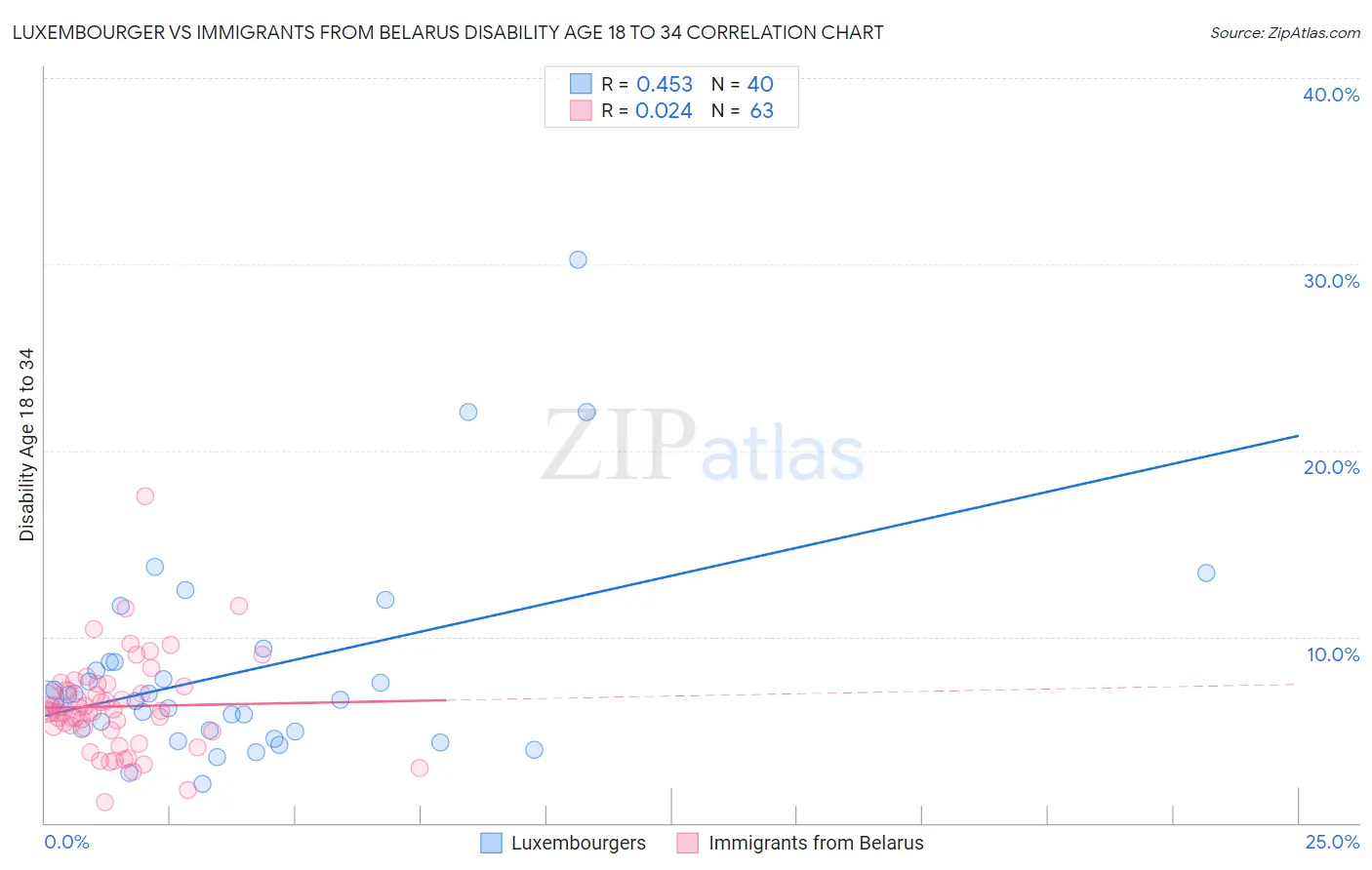 Luxembourger vs Immigrants from Belarus Disability Age 18 to 34