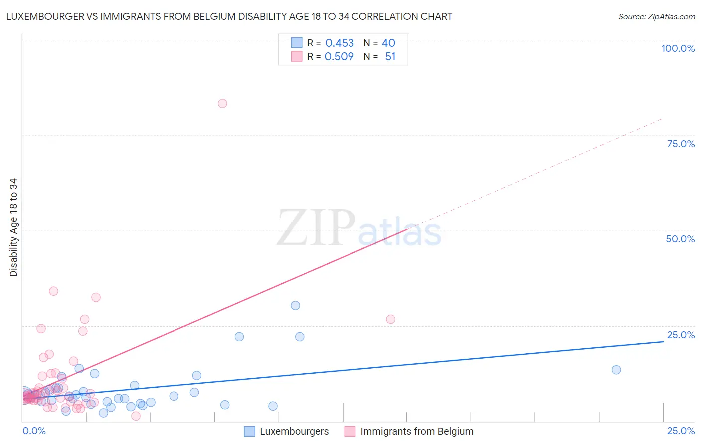 Luxembourger vs Immigrants from Belgium Disability Age 18 to 34