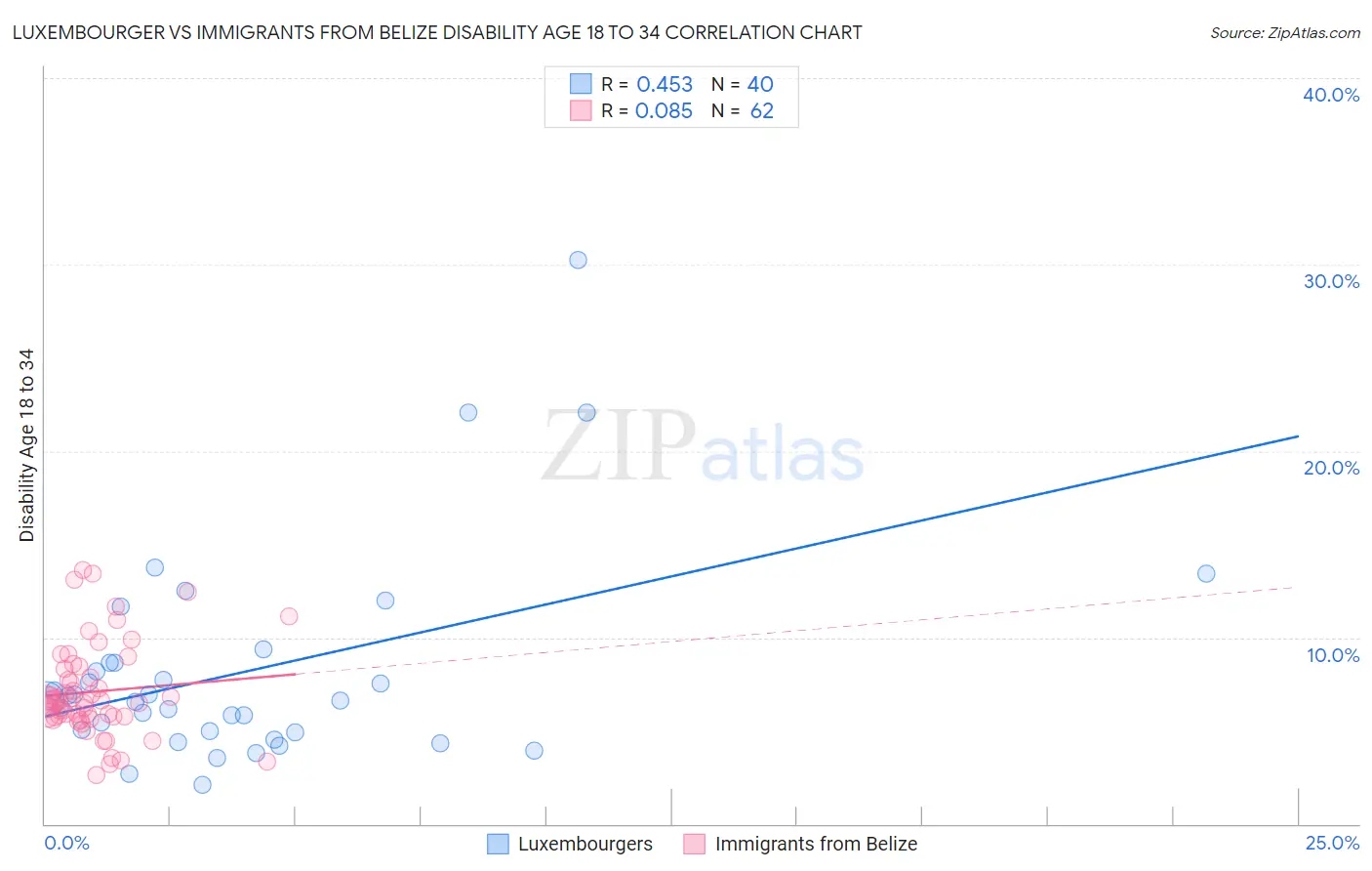 Luxembourger vs Immigrants from Belize Disability Age 18 to 34