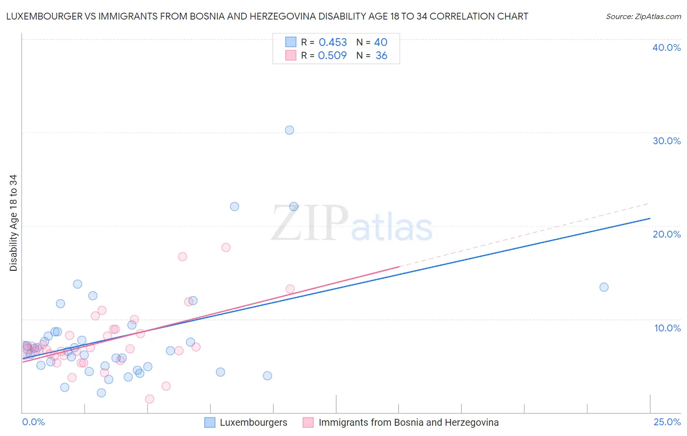 Luxembourger vs Immigrants from Bosnia and Herzegovina Disability Age 18 to 34