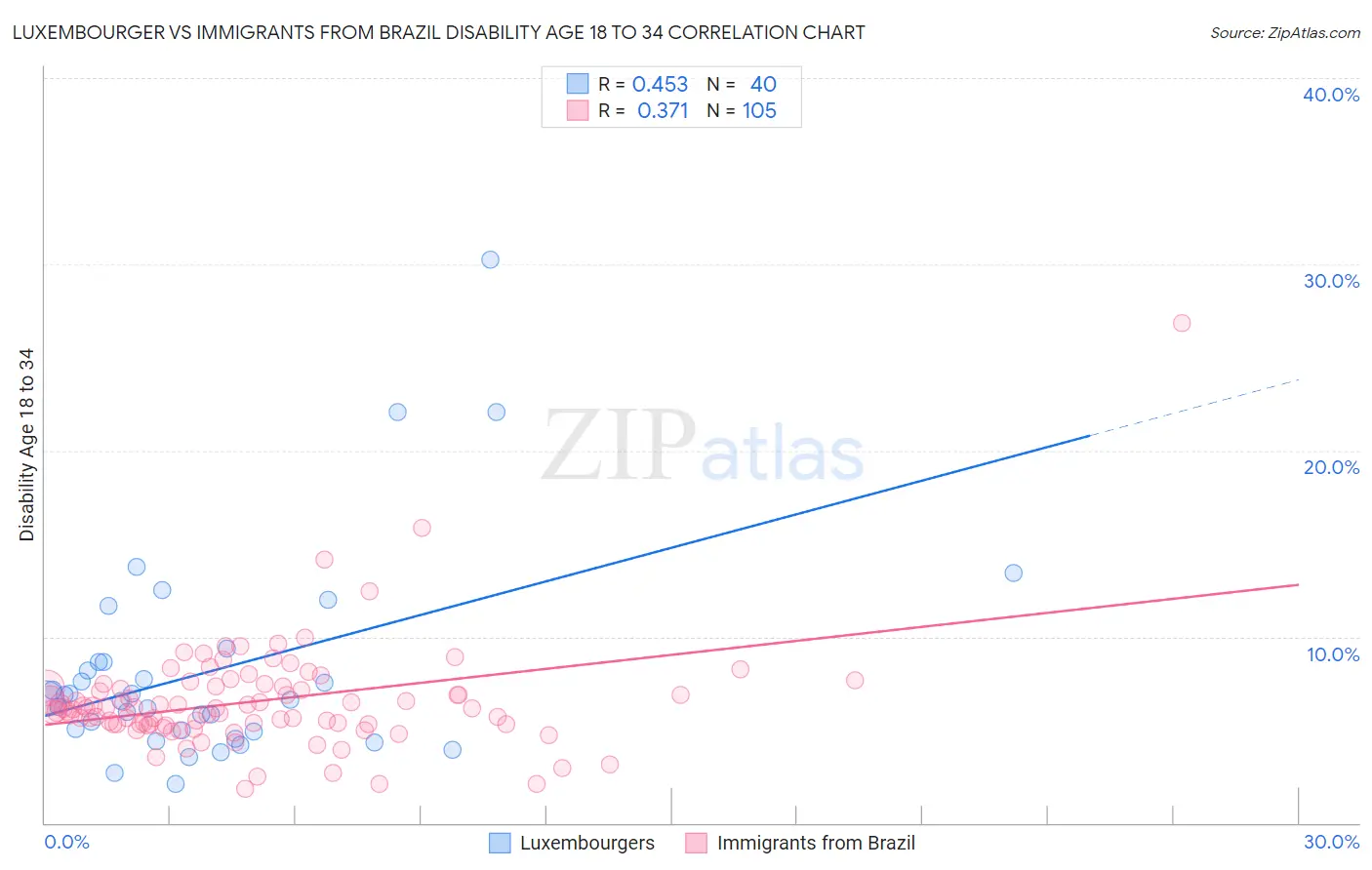 Luxembourger vs Immigrants from Brazil Disability Age 18 to 34