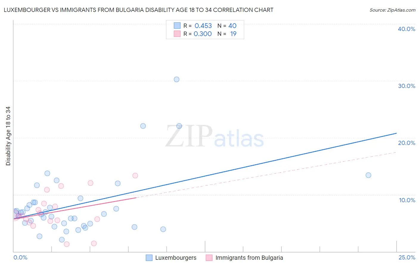 Luxembourger vs Immigrants from Bulgaria Disability Age 18 to 34