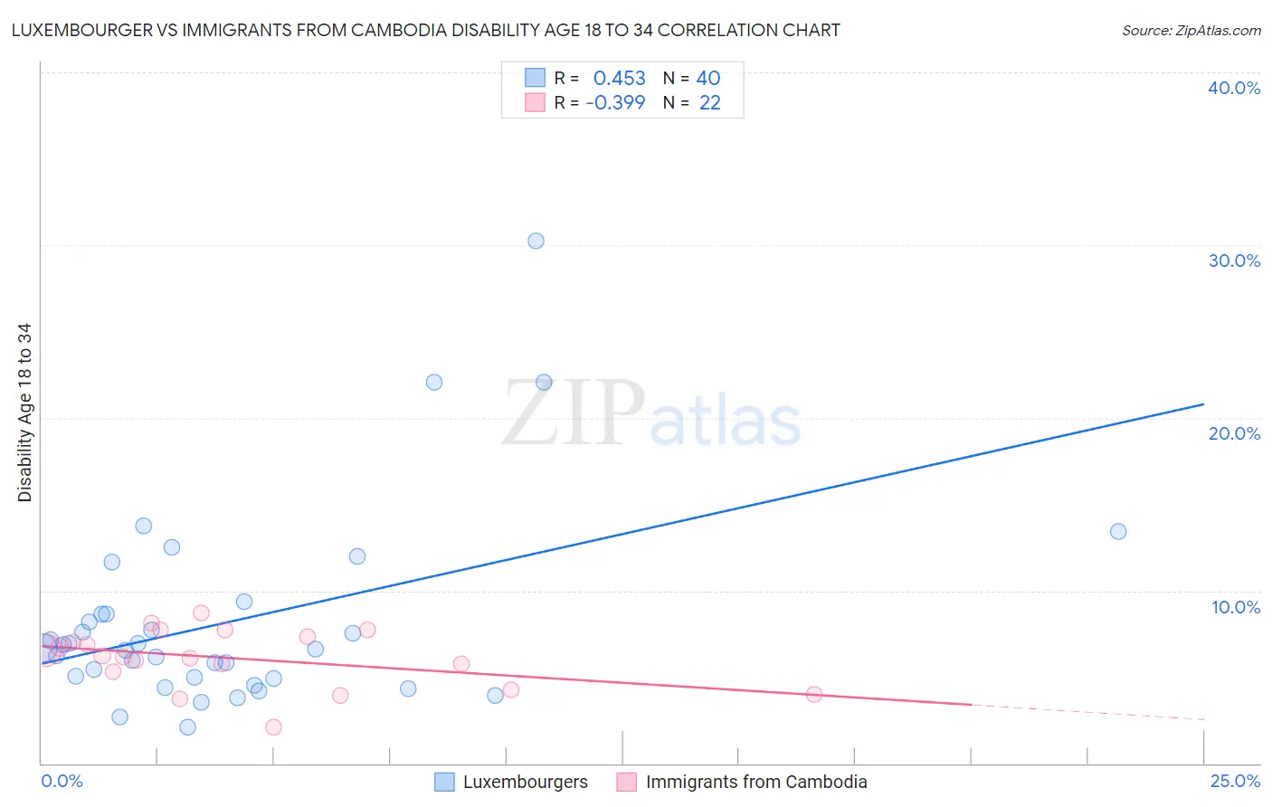 Luxembourger vs Immigrants from Cambodia Disability Age 18 to 34