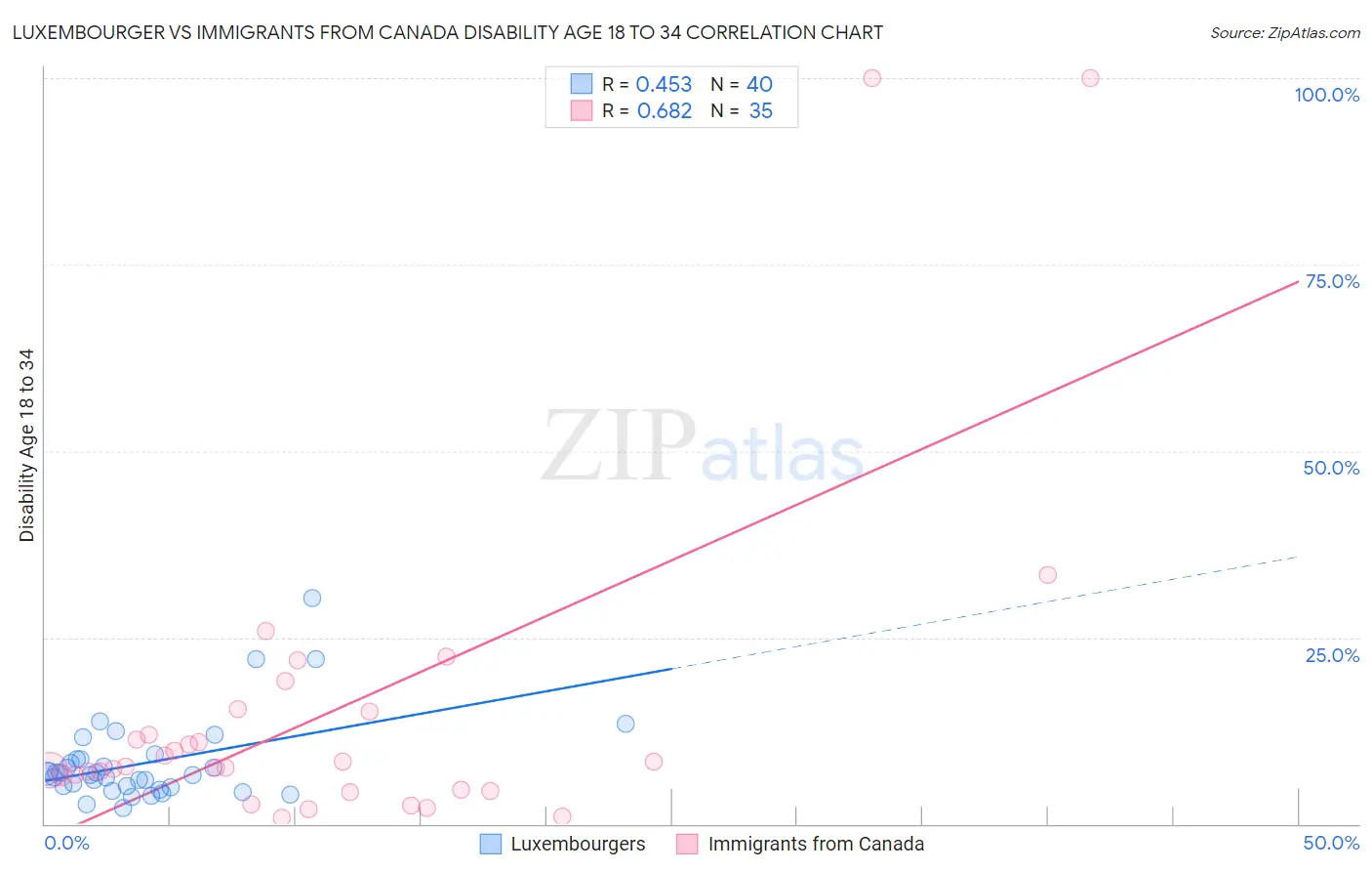 Luxembourger vs Immigrants from Canada Disability Age 18 to 34