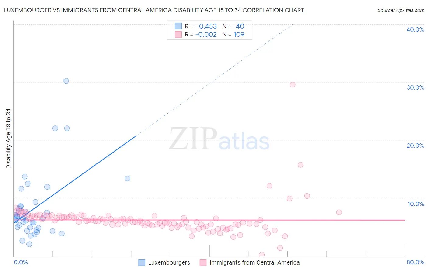 Luxembourger vs Immigrants from Central America Disability Age 18 to 34
