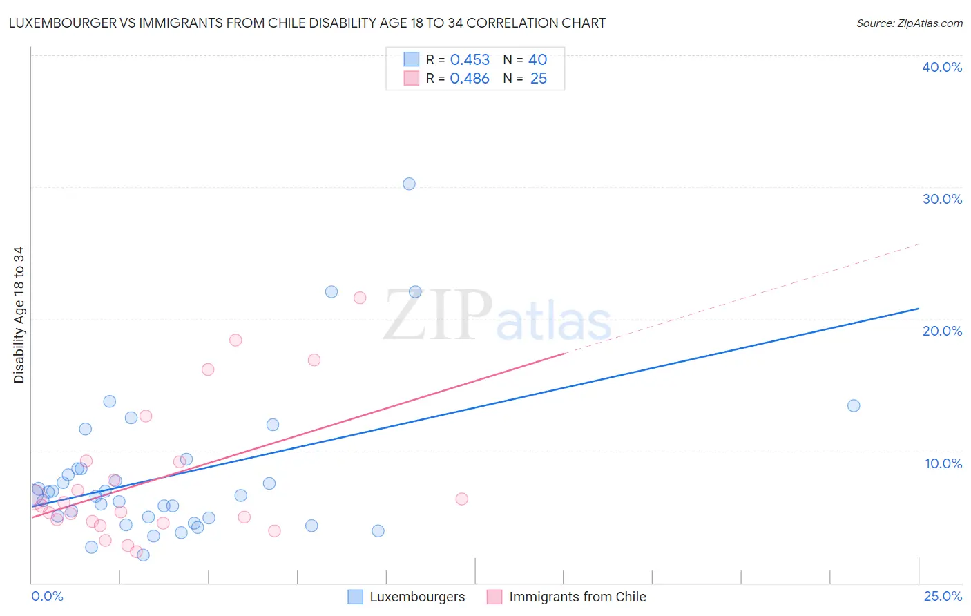Luxembourger vs Immigrants from Chile Disability Age 18 to 34