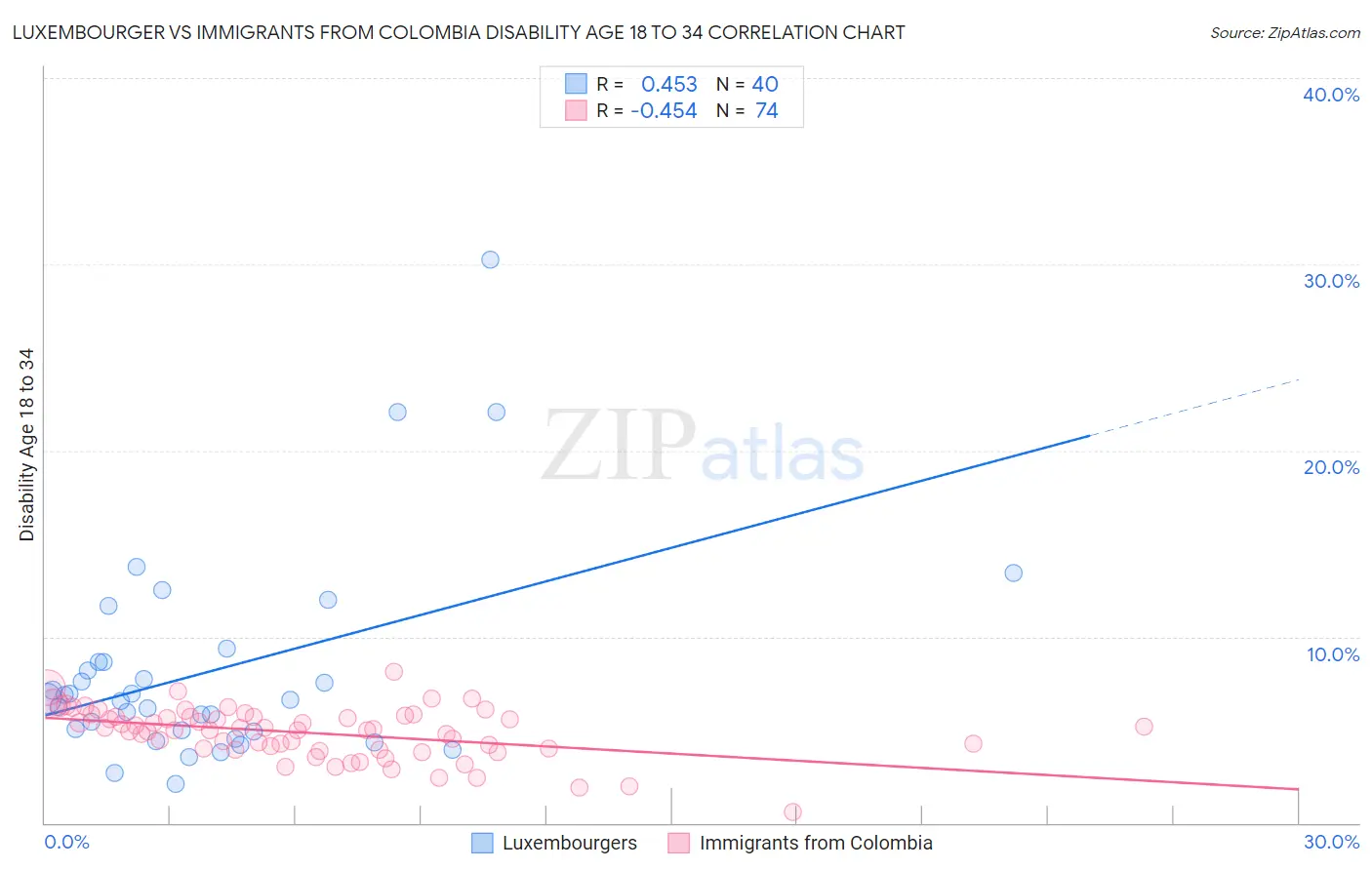 Luxembourger vs Immigrants from Colombia Disability Age 18 to 34