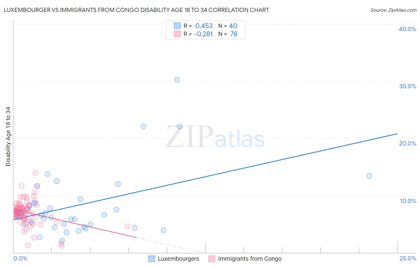 Luxembourger vs Immigrants from Congo Disability Age 18 to 34