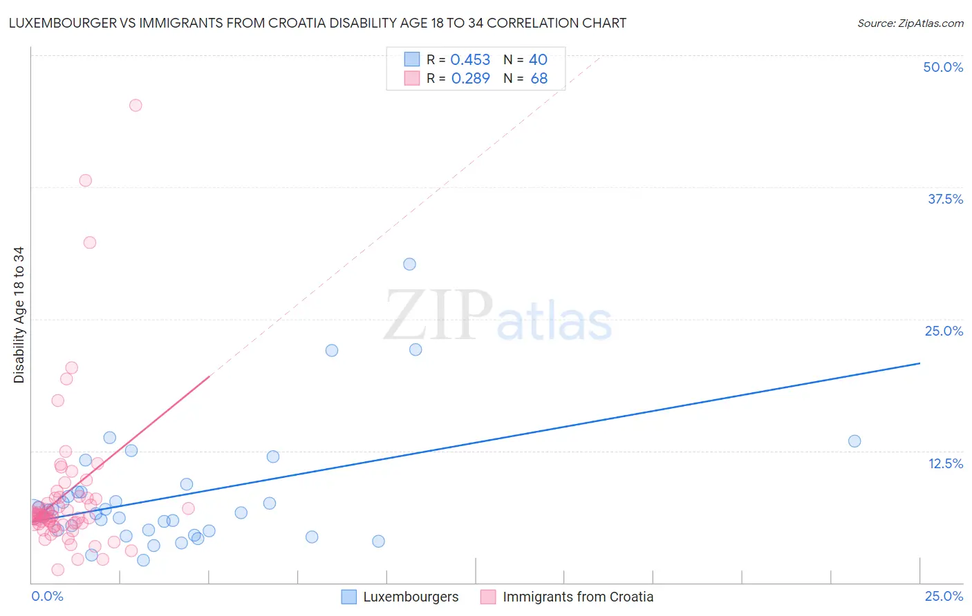 Luxembourger vs Immigrants from Croatia Disability Age 18 to 34