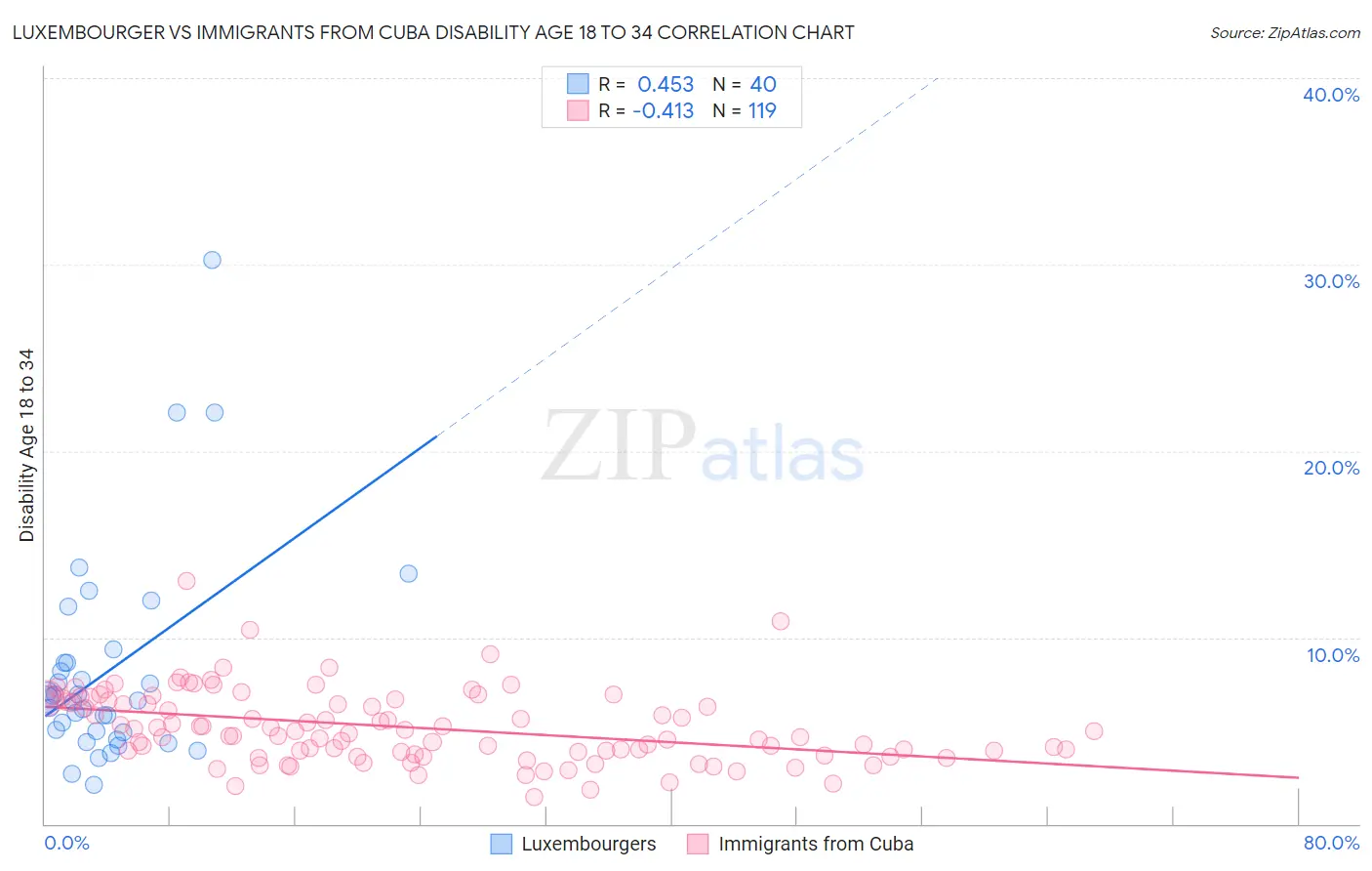 Luxembourger vs Immigrants from Cuba Disability Age 18 to 34