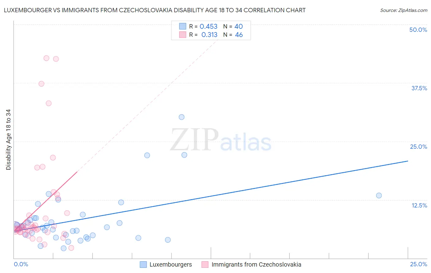 Luxembourger vs Immigrants from Czechoslovakia Disability Age 18 to 34
