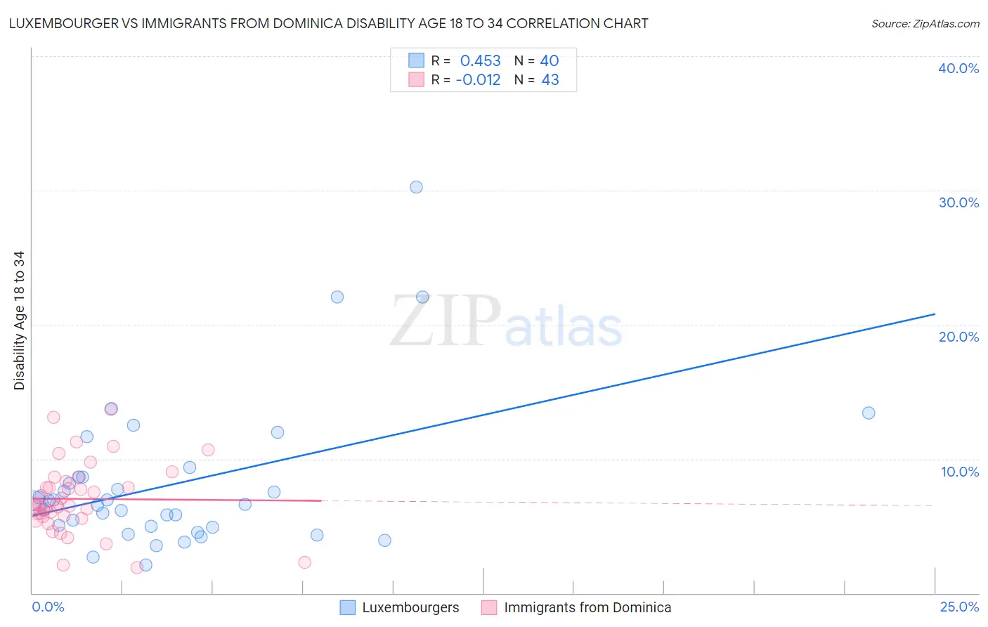 Luxembourger vs Immigrants from Dominica Disability Age 18 to 34