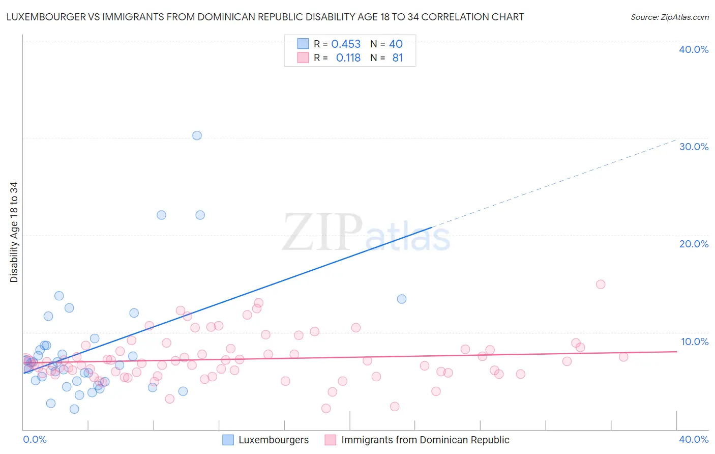 Luxembourger vs Immigrants from Dominican Republic Disability Age 18 to 34