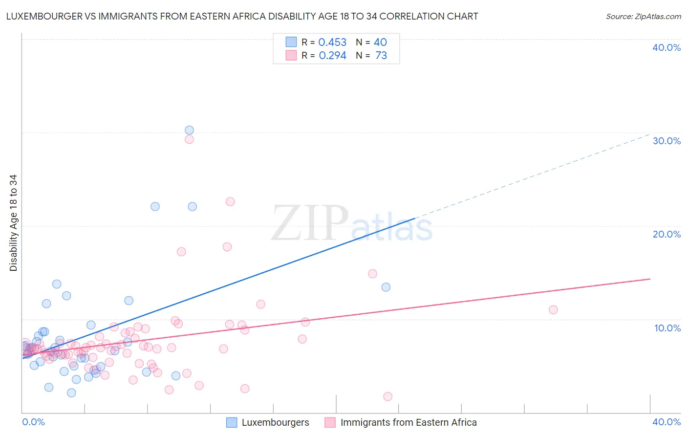 Luxembourger vs Immigrants from Eastern Africa Disability Age 18 to 34