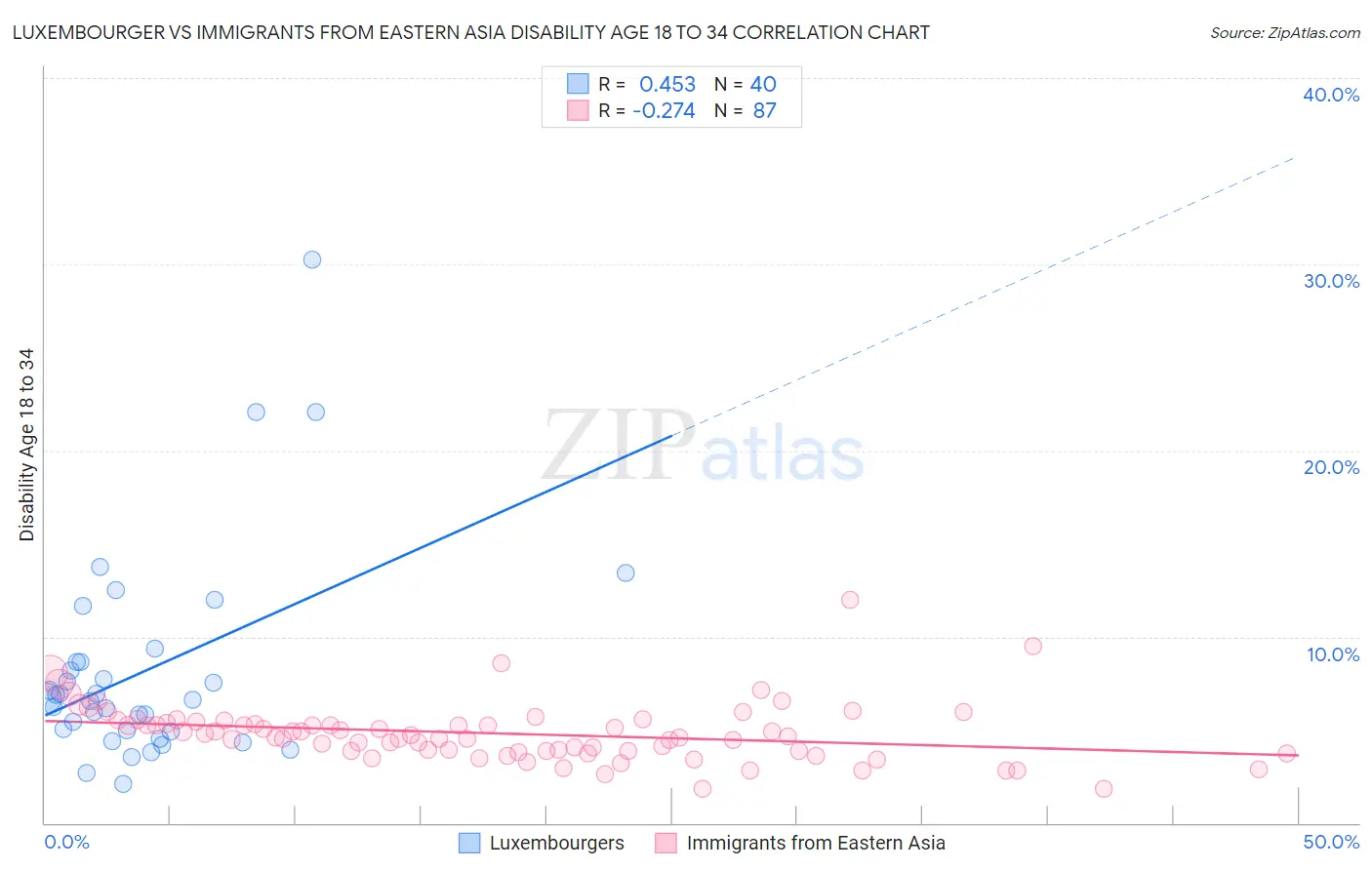 Luxembourger vs Immigrants from Eastern Asia Disability Age 18 to 34