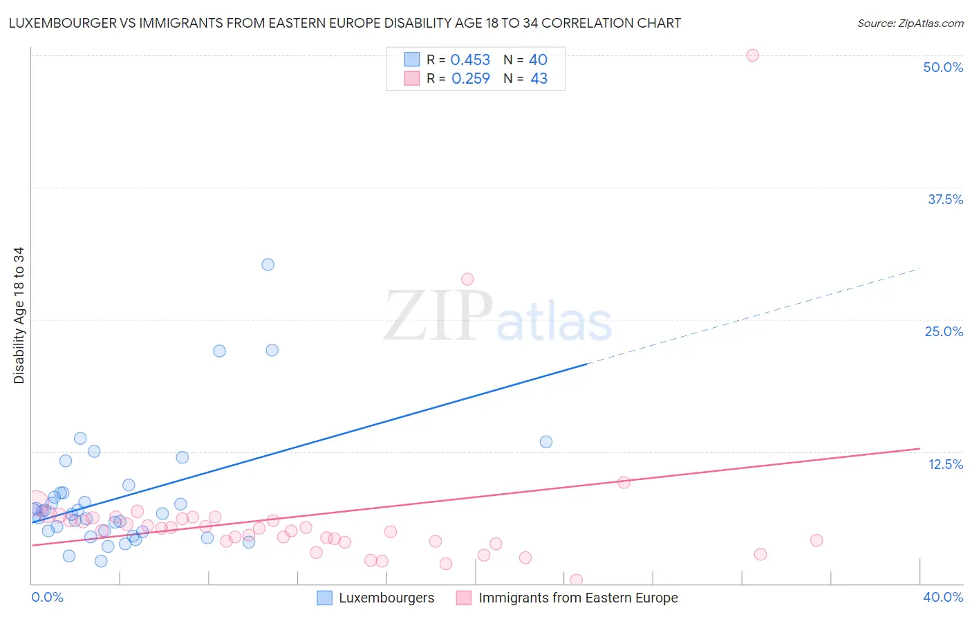 Luxembourger vs Immigrants from Eastern Europe Disability Age 18 to 34