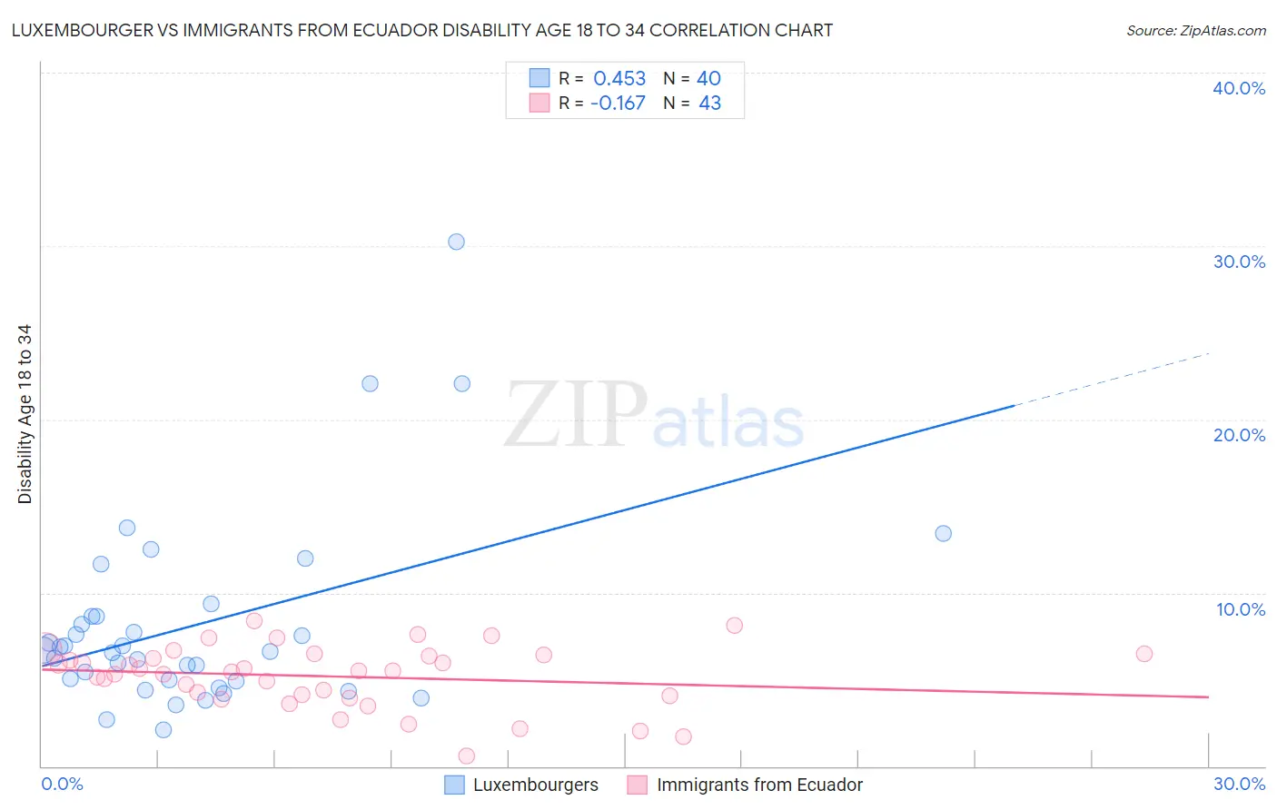 Luxembourger vs Immigrants from Ecuador Disability Age 18 to 34