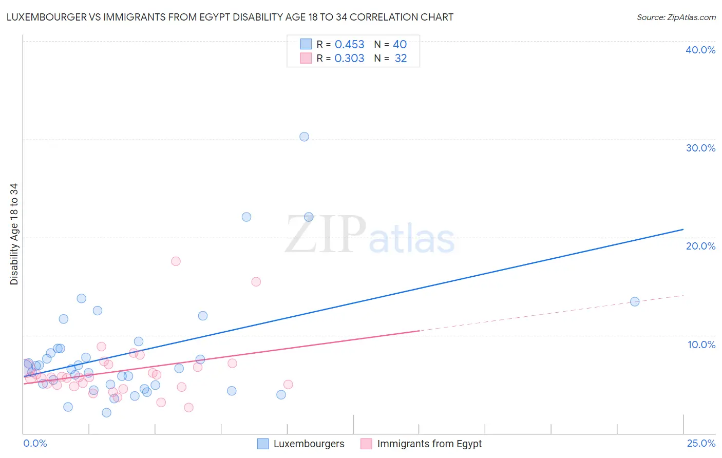 Luxembourger vs Immigrants from Egypt Disability Age 18 to 34