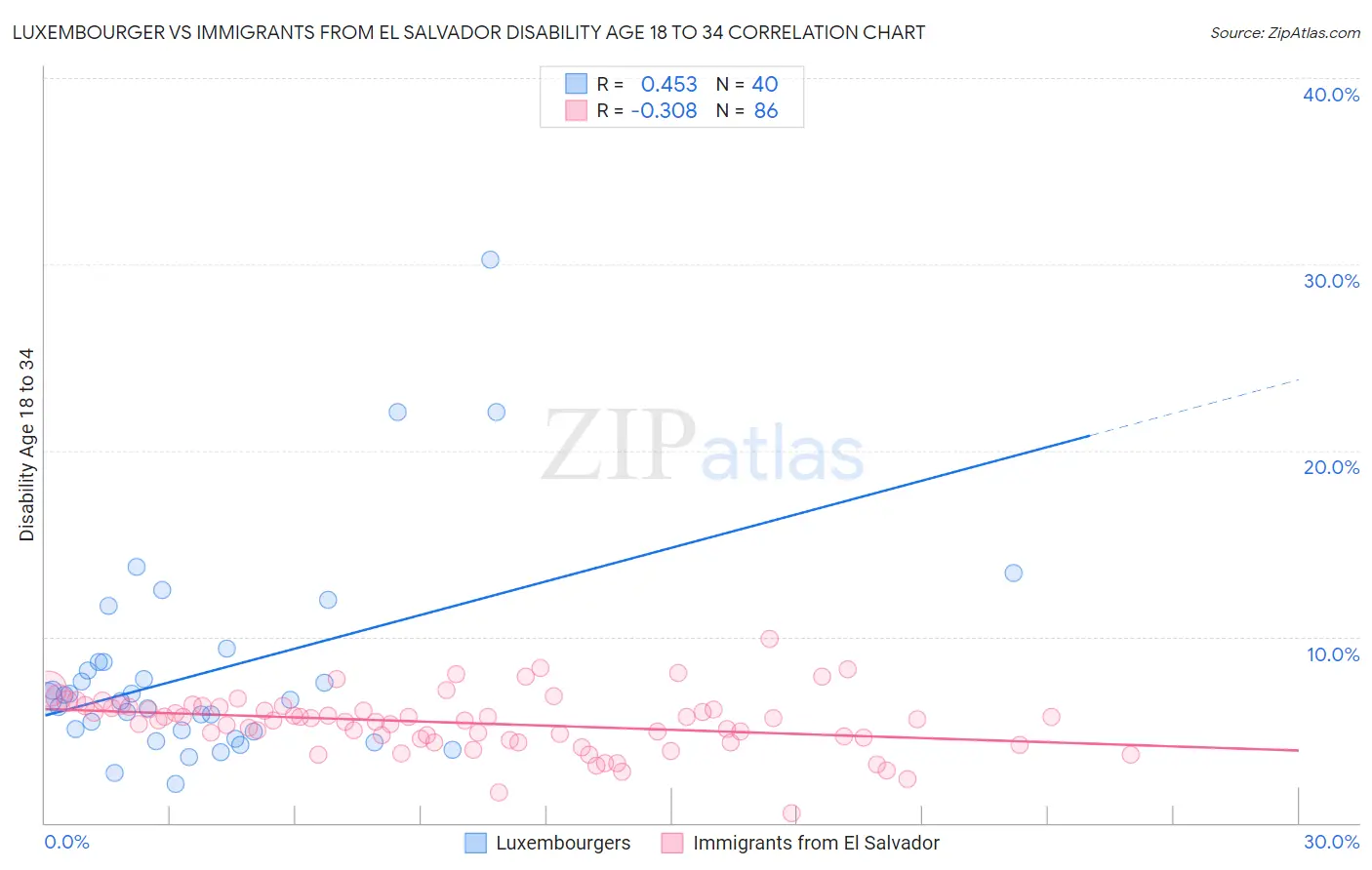 Luxembourger vs Immigrants from El Salvador Disability Age 18 to 34