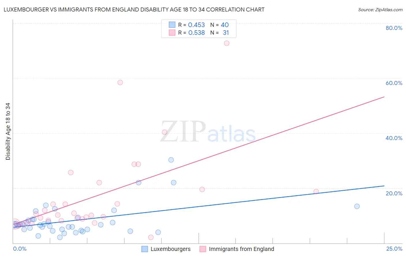 Luxembourger vs Immigrants from England Disability Age 18 to 34