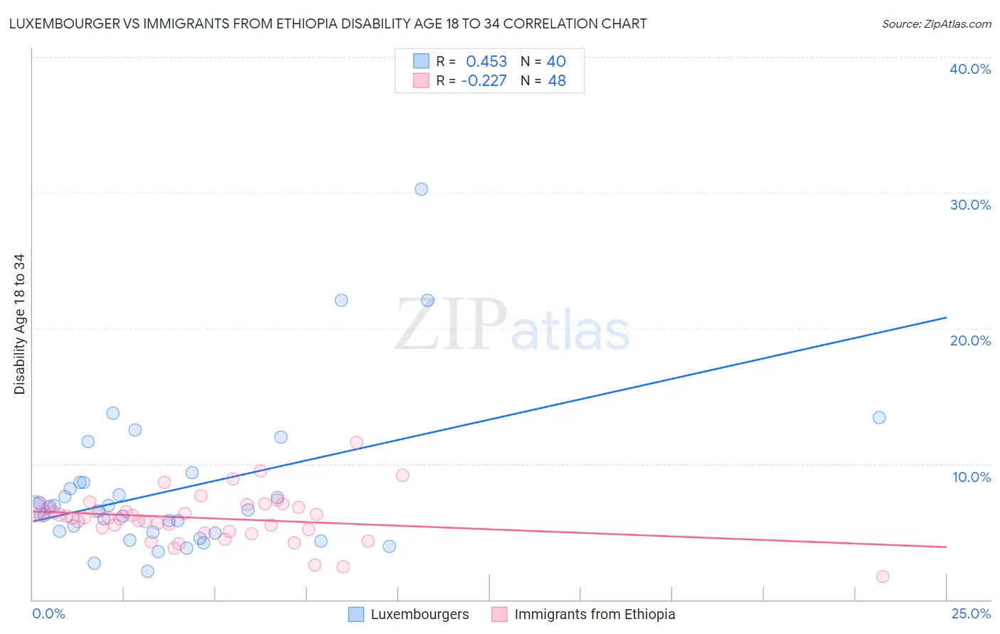 Luxembourger vs Immigrants from Ethiopia Disability Age 18 to 34