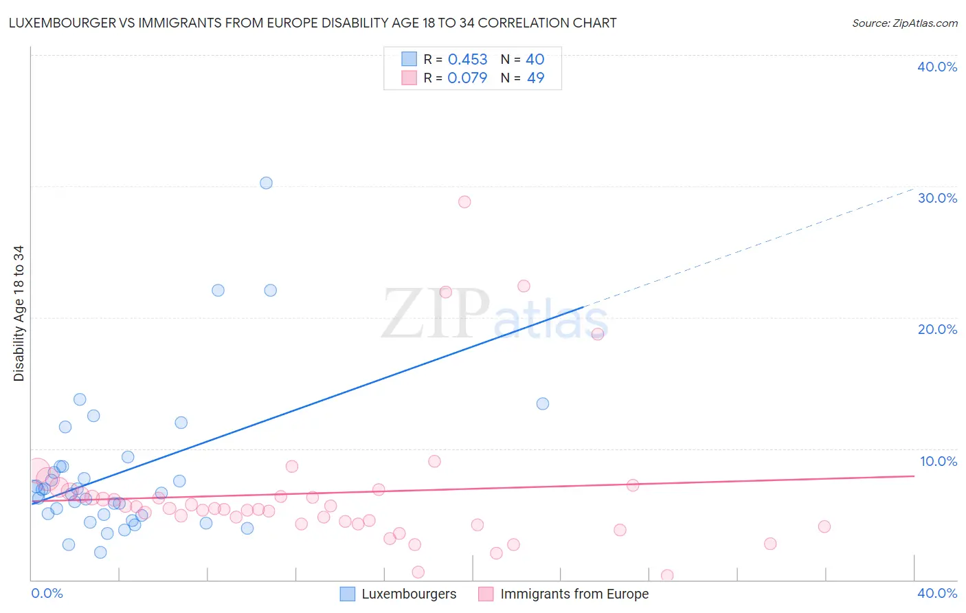 Luxembourger vs Immigrants from Europe Disability Age 18 to 34