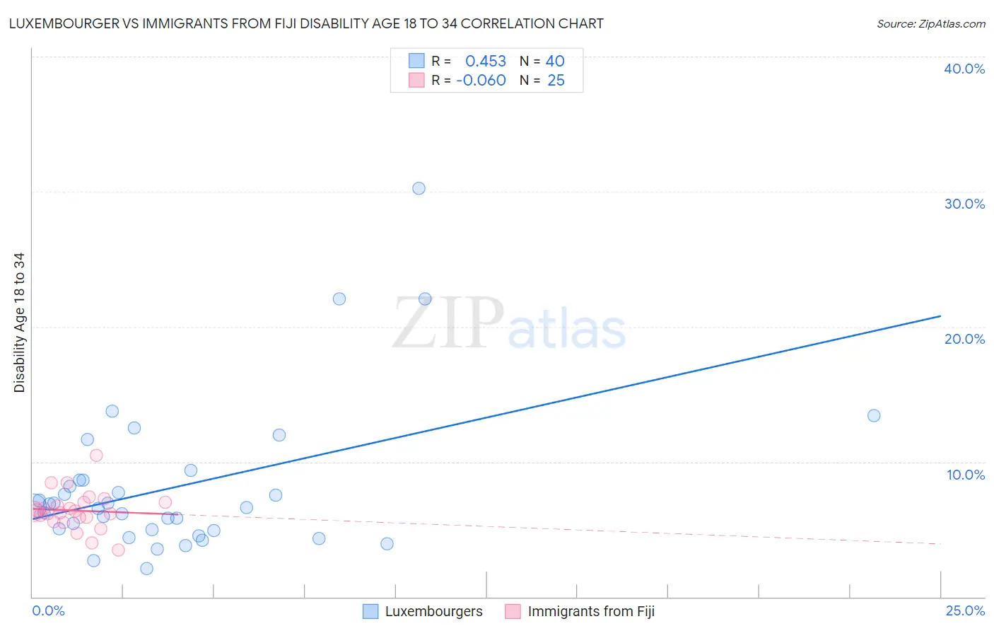 Luxembourger vs Immigrants from Fiji Disability Age 18 to 34