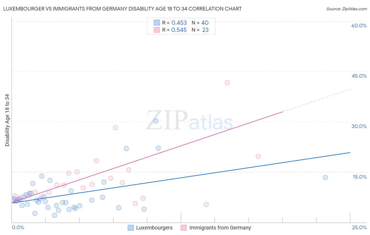 Luxembourger vs Immigrants from Germany Disability Age 18 to 34