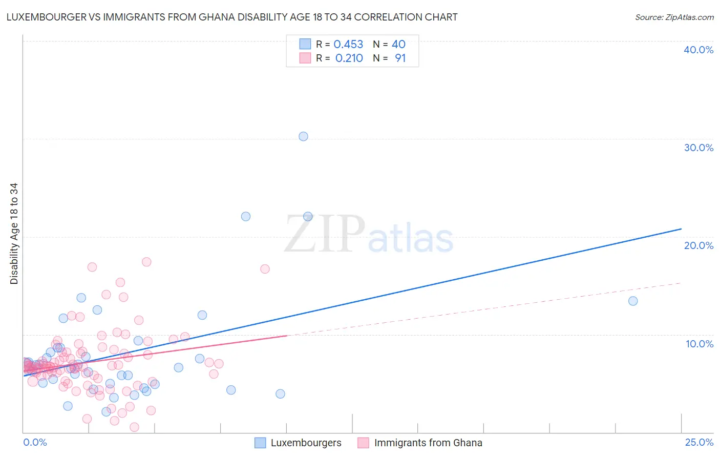 Luxembourger vs Immigrants from Ghana Disability Age 18 to 34