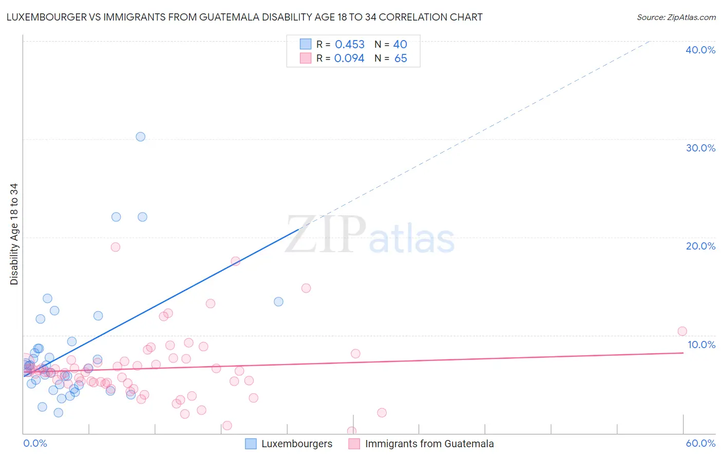 Luxembourger vs Immigrants from Guatemala Disability Age 18 to 34