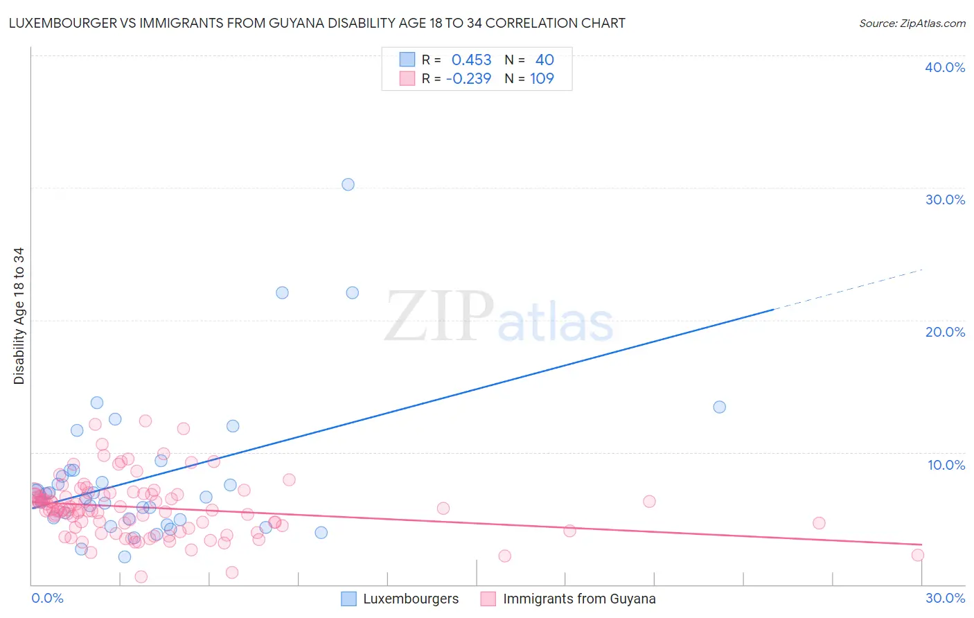 Luxembourger vs Immigrants from Guyana Disability Age 18 to 34