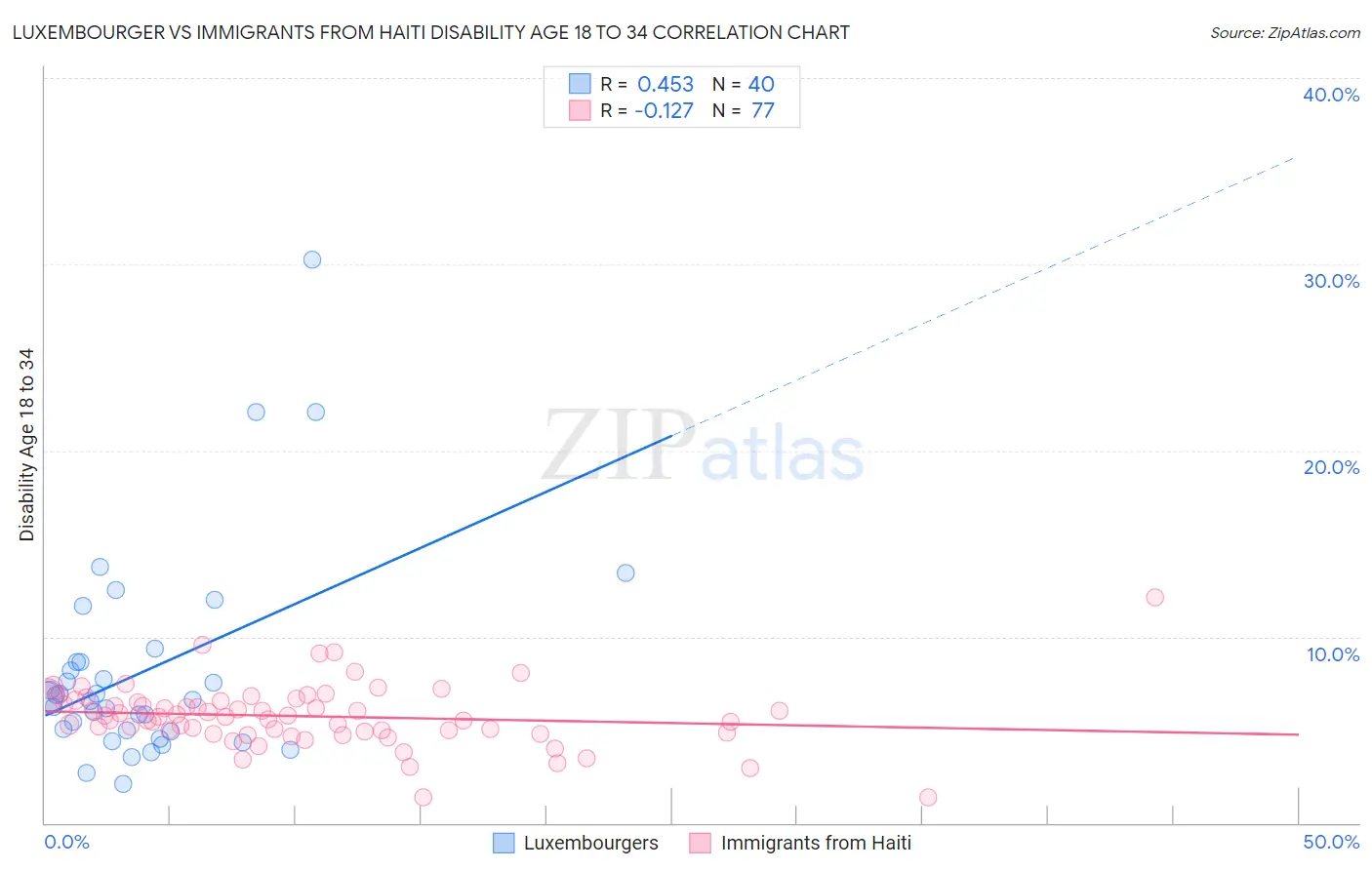 Luxembourger vs Immigrants from Haiti Disability Age 18 to 34