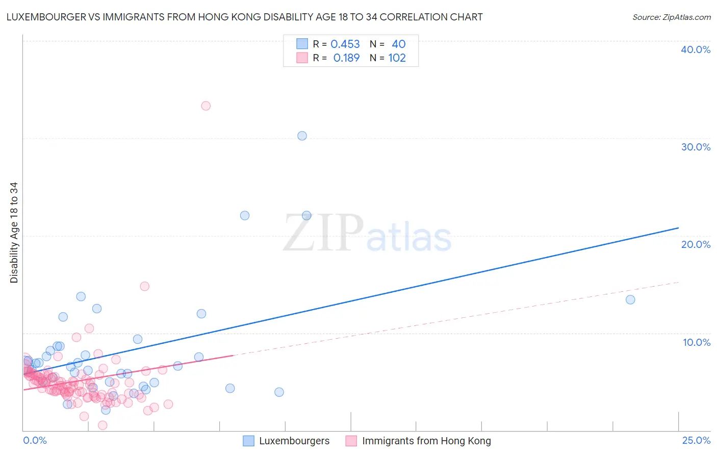 Luxembourger vs Immigrants from Hong Kong Disability Age 18 to 34