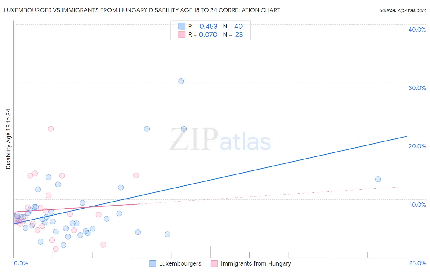 Luxembourger vs Immigrants from Hungary Disability Age 18 to 34