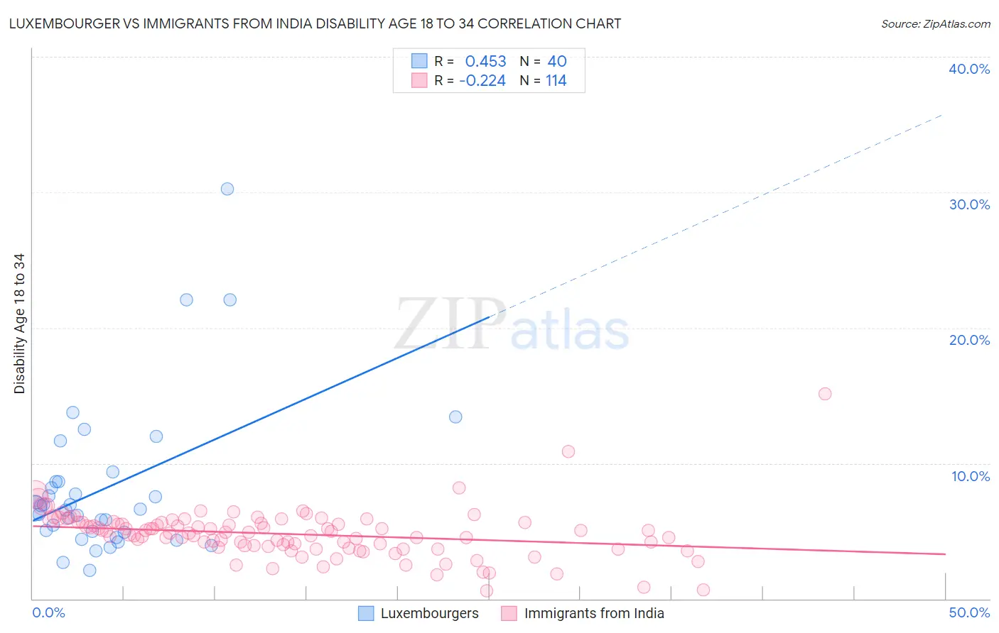 Luxembourger vs Immigrants from India Disability Age 18 to 34