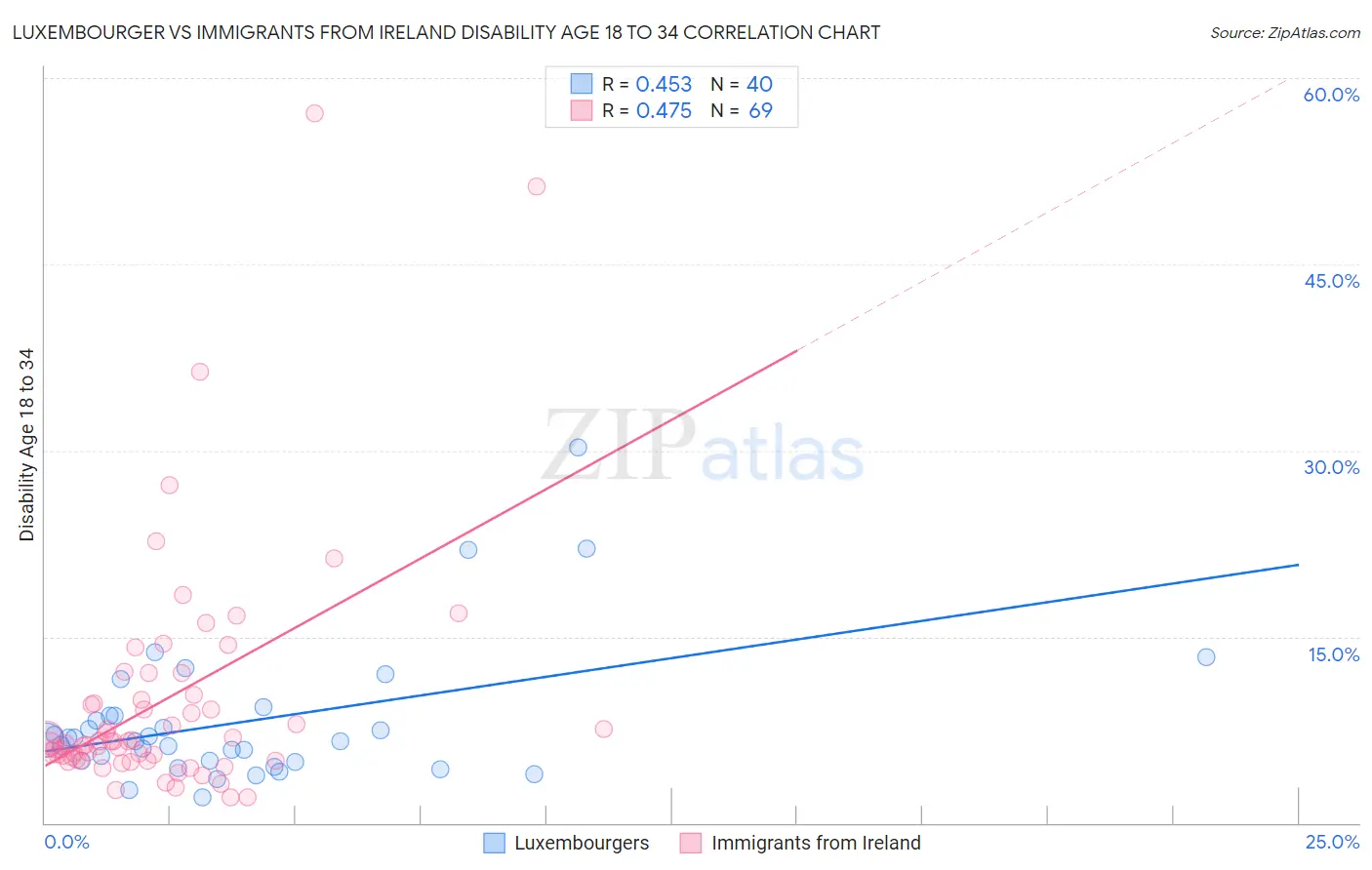 Luxembourger vs Immigrants from Ireland Disability Age 18 to 34